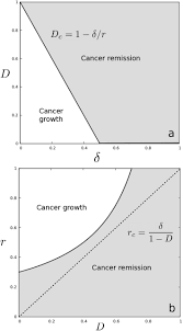 Your cancer is in complete remission when, after treatment, no cancer can be detected. The Ecology Of Cancer Differentiation Therapy I Non Spatial Models Biorxiv