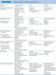 Image result for Topical Preparation Base