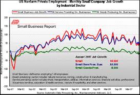 44 000 Small Business Jobs Added In August Entrepreneur Com