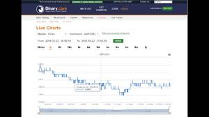 How To Use Binary Coms Live Charts