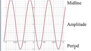 Given a graph of a sine or cosine function, you also can determine the amplitude and period of the function. Finding Midline Amplitude And Period Of Trig Functions Youtube