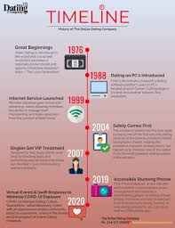 History Of The Dallas Dating Company In 2020 Dating Software Local Dating Dallas Dating