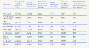 Real estate / property management. Evaluation Finds Fall In Development Salaries Present Home
