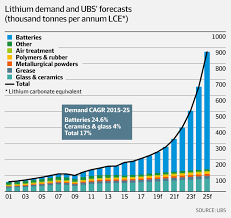 top 5 lithium producers and other growing producers to