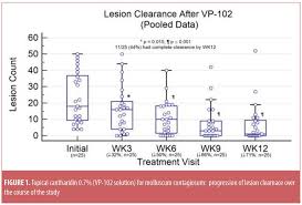 Cantharidin is a liquid medication derived from a blister beetle. Topical Cantharidin In The Management Of Molluscum Contagiosum Preliminary Assessment Of An Ether Free Pharmaceutical Grade Formulation Jcad The Journal Of Clinical And Aesthetic Dermatology