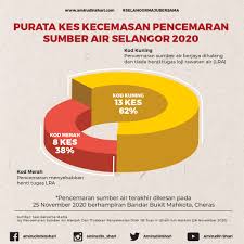 Statistik pencemaran air di malaysia 2020 the river water quality before and during the movement control order mco in malaysia sciencedirect department of statistics malaysia official portal Purata Kes Kecemasan Pencemaran Sumber Air Selangor 2020 Suara