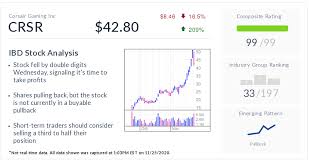 The world's largest community of traders and investors. Corsair Stock Recent Ipo Is Flashing Sell Signals Investor S Business Daily