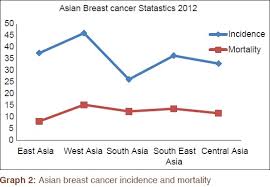 Breast Cancer Statistics And Markers Donepudi Ms Kondapalli