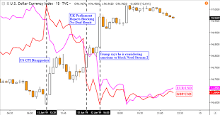 Dollar Benefits As Eurusd Upside Breakout Struggles Gbpusd