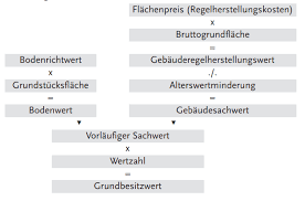 Der gesetzgeber musste zum 1. Immobilienbewertung Kostenlos Online Rechner