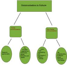 Interpersonal Communication Wikipedia