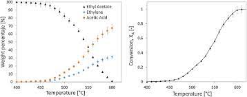 A Weight Percentages Of Ethyl Acetate And Its Decomposition Products Download Scientific Diagram