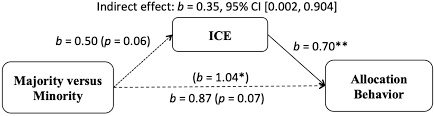 How do i check the status of my claim? Frontiers The Roles Of Social Value Orientation And Anticipated Emotions In Intergroup Resource Allocation Decisions Psychology