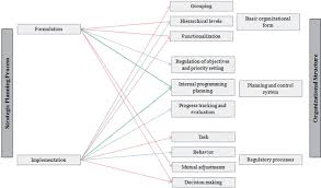 Strategic Planning Process And Organizational Structure