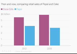 then and now comparing retail sales of pepsi and coke