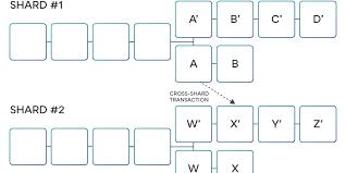 Shards will be exchanged at the following rates: Sharding And The Scaling Of A Blockchain Part Ii Hacker Noon