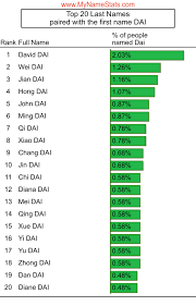 The name dai is primarily a male name of welsh origin that means beloved. Dai Last Name Statistics By Mynamestats Com