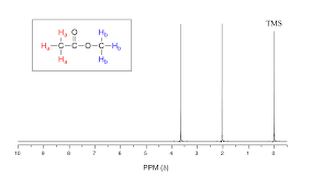 Diethylether 100 ã‚âµg/ml in acetonitrile. 14 9 The Integration Of Nmr Signals Reveals The Relative Number Of Protons Causing The Signal Chemistry Libretexts