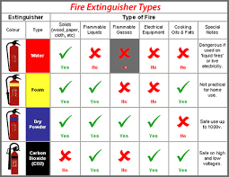 Emsk What Type Of Fire Extinguisher To Use On A Fire