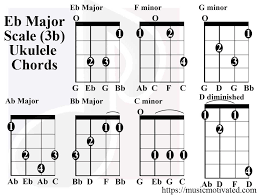 eb major scale charts for ukulele