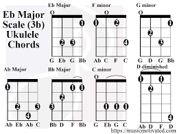 Eb Major Scale Charts For Ukulele