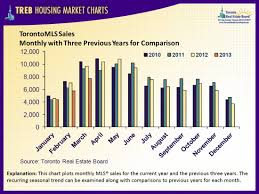 Treb Housing Charts Averages Historical Prices Values