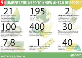 Oecd Environment On Twitter Paris Climate Climate Change Solutions Climate Change