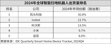 石头科技年入百亿，稳坐扫地机器人行业龙头- 商业- 福布斯中国 ...