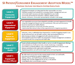 Scottsdale Institute Releases Patient Engagement Adoption Model Rcm Answers Patient Engagement Engagement Strategies Patient Experience