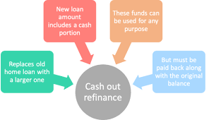 That is why when you ask a lender, can i get refinance on my home equity without a job, most of them will say no. What Is A Cash Out Refinance The Truth About Mortgage