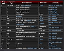 Proper Star Trek Warp Speed Chart 2019