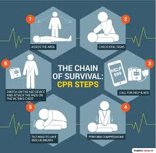 How long ago was your last bls course? How To Save A Life With Cpr