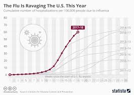 Chart The Flu Is Ravaging The U S This Year Statista