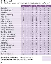 Image result for Concussion Symptom Checklist