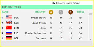 By default, the table is ordered by the number of gold medals the athletes from a nation have won, where nation is an entity represented by a national olympic committee (noc). By Nemagdkuhvm
