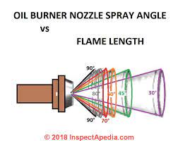 The customer's furnace used fuel oil. Oil Burner Nozzle Types Selection Properties