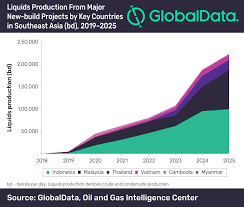 Depleting resources mean there is a. Indonesia And Malaysia Dominate Oil And Gas Production Outlook From Greenfield Projects In Southeast Asia Over Next Six Years Says Globaldata Globaldata