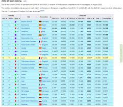The uefa coefficient, including the points ranking of the top 60 clubs in uefa competitions such as champions league and europa league. Bayern Overtook Real Madrid In Uefa S Coefficient Ranking And Is Now Ranked 1st Real Falls 2 Poitions Right Behind Barcelona Troll Football