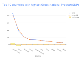 Top 10 Countries With Highest Gross National Product Gnp