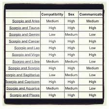 Scorpio Compatibility Chart Scorpio Compatibility Virgo Compatibility Virgo