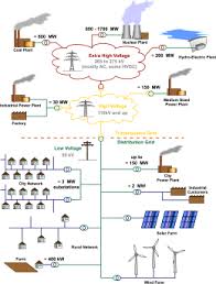 When we think about emf in the home, we don't usually think in terms of house wiring, but in houses where emf radiation is higher than usual, poor house wiring is often the cause. Electric Power Distribution Wikipedia