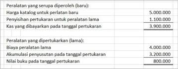 Contoh soal penghentian pemakaian aset tetap dan jawaban. Laba Rugi Penjualan Dan Pertukaran Aset Tetap Fixed Assets