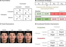People have developed many methods. The Interplay Of Emotion Expressions And Strategy In Promoting Cooperation In The Iterated Prisoner S Dilemma Scientific Reports