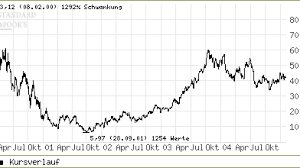 On ipo day the stock price rose and closed at $23.50 putting the company at a value of. Internet Amazon Aktie Spurt Die Schwerkraft Aktien Faz
