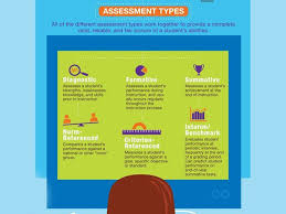 6 Types Of Assessment Of Learning