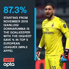 Polish your personal project or design with these gianluigi donnarumma transparent png images, make it even more. Optapaolo On Twitter 87 3 Starting From November 2018 Gianluigi Donnarumma Is The Goalkeeper With The Highest Save In Terms Of Percentage In Top 5 European Leagues Min 3 Apps Safety Https T Co Pfevho0vld