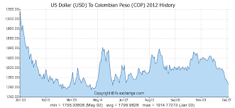 Us Dollar Usd To Colombian Peso Cop History Foreign