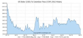 us dollar usd to colombian peso cop history foreign