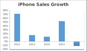 apple iphone sales the journey of iphone over the years