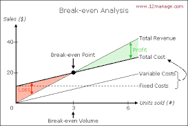 All About Break Even Point Analysis 12manage